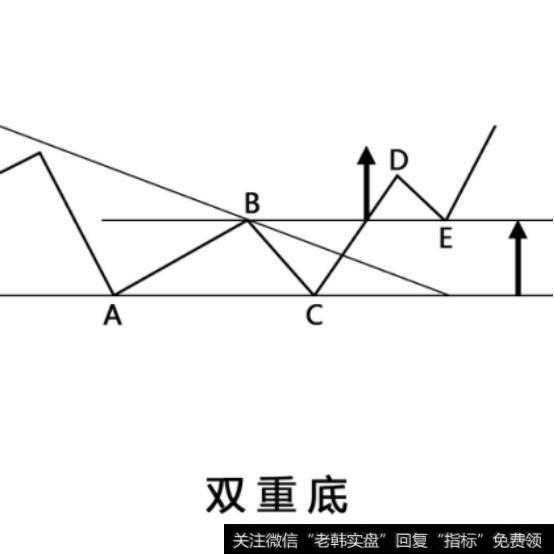 双重顶、双重底