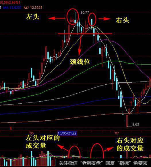 技术分析常用工具之-双重顶双重底