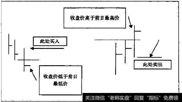 建立攻击日卖出交易