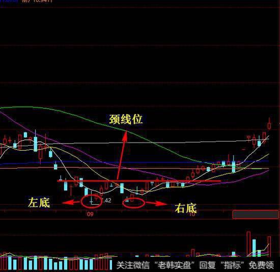 技术分析常用工具之-双重顶双重底