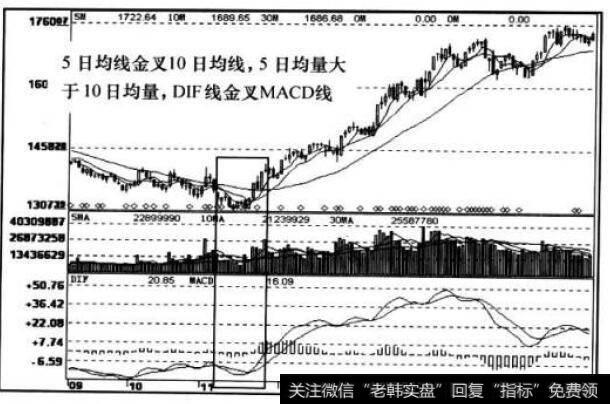 MA,VOL,MACD的的底部信号组合