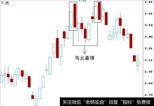 在实际K线走势中，出现的“乌云盖顶”形态