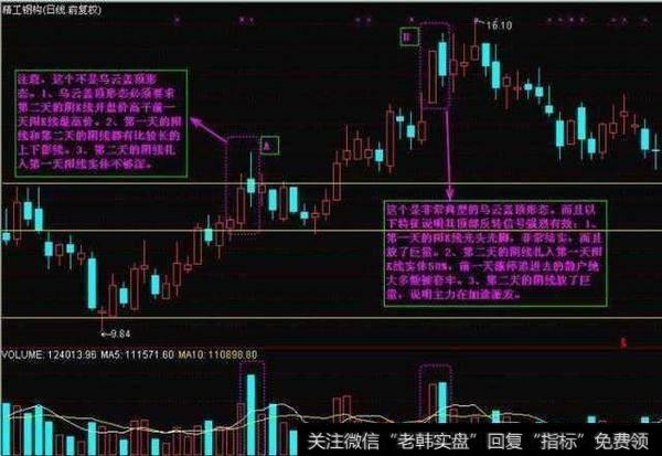 乌云盖顶形态在实际中的应用