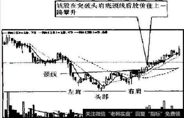 每天学一点：技术图形之头肩底、头肩顶