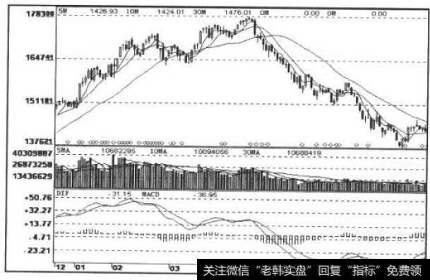 MA, VOL， MACD的顶部信号组合