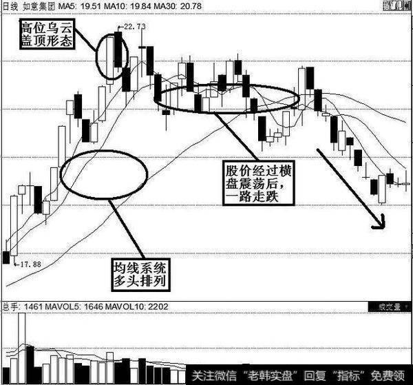 一条黄金K线实战神秘诀：乌云盖顶狂风吹，乌云压城城欲摧