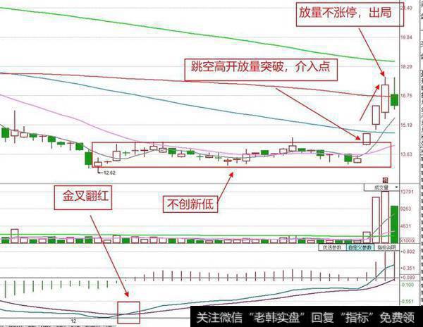 底部小平台突破