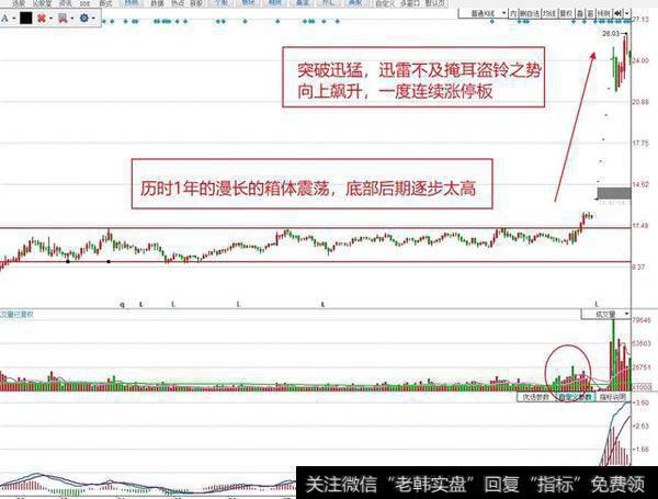 大箱体的平台突破