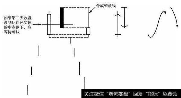 <a href='/caijunyi/290233.html'>股市</a>操作机会探究之K线形态：5.乌云盖顶