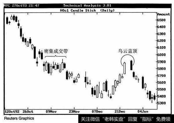 股市操作机会探究之K线形态：5.乌云盖顶