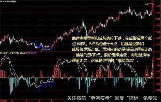 新和成，从高位下跌，先后形成A、B两个地点，且B点股价低于A点