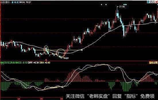 在股价上涨至第一底部位置时，且股价成功站稳34周线，此时可建3成仓。