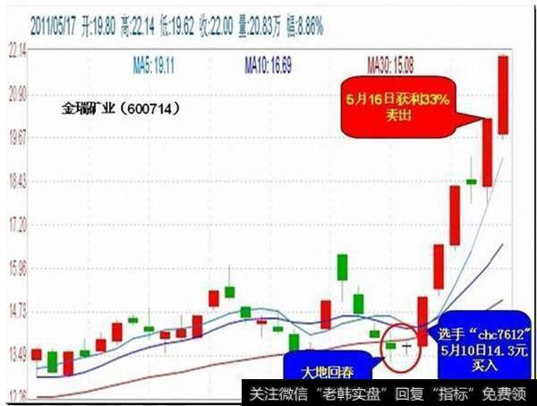 大地回春是指低档急跌后尽头阴线，具体表现为股价在低档收出长下影阴线，次日再收一条阴线