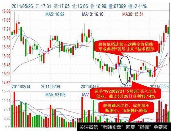 股价加速下挫，在低档连续三次跳空收出阴线