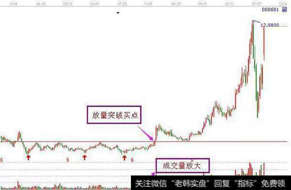 在K线形态上形成三重底，且在最后一个底的右侧出现放量