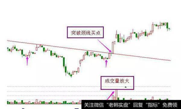 大盘和个股长期下跌之后止跌企稳，在K线图上形成头肩底的K线形态，右肩成交量放大，然后突破颈线位置