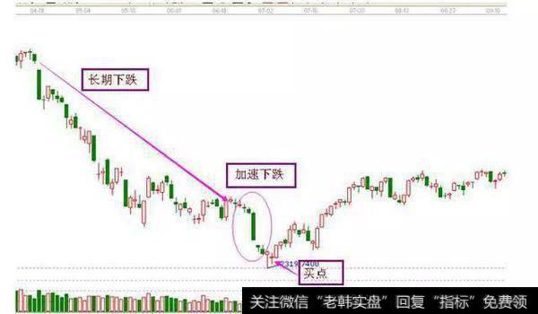 大盘或是个股在经历长时间的下跌之后，会突发的出现下跌加速