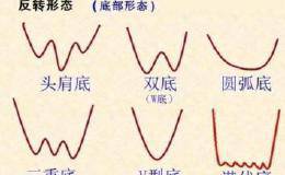 早晨之星”股票形态一旦出现，大胆满仓抄底，庄家抬轿直线飙升