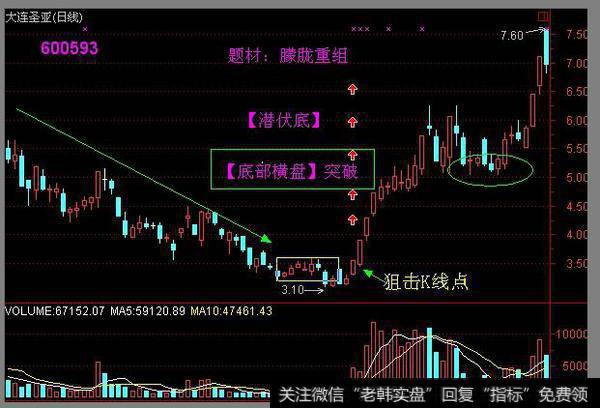 牛股形态分析之潜伏底经典图解