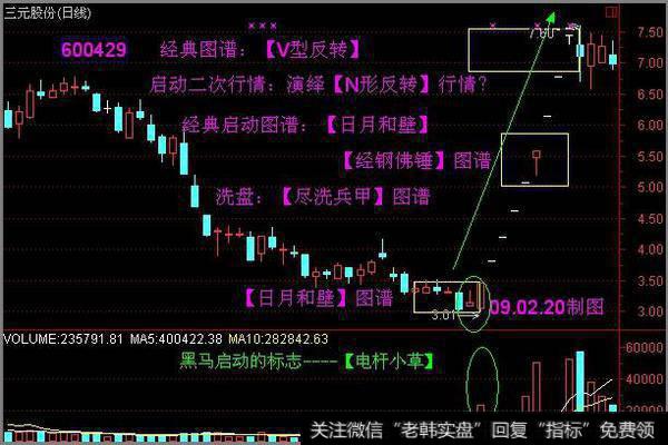 牛股形态分析之潜伏底经典图解