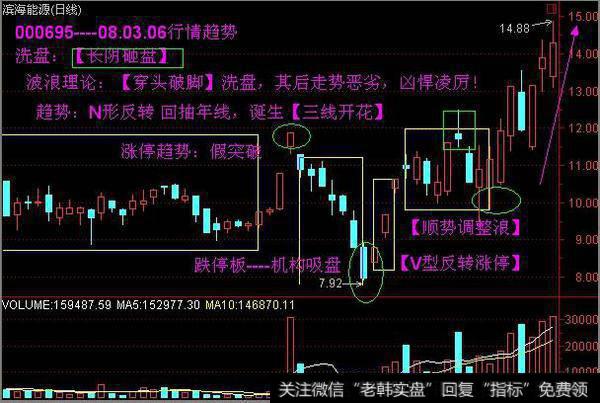 牛股形态分析之潜伏底经典图解