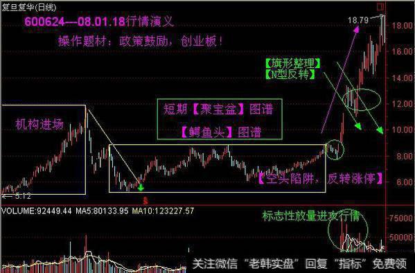 牛股形态分析之潜伏底经典图解