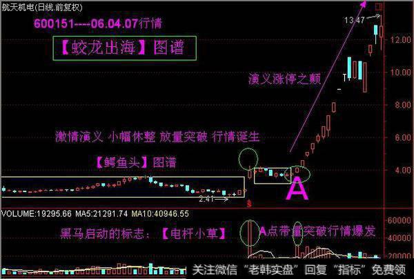 牛股形态分析之潜伏底经典图解