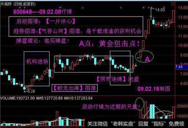 牛股形态分析之潜伏底经典图解