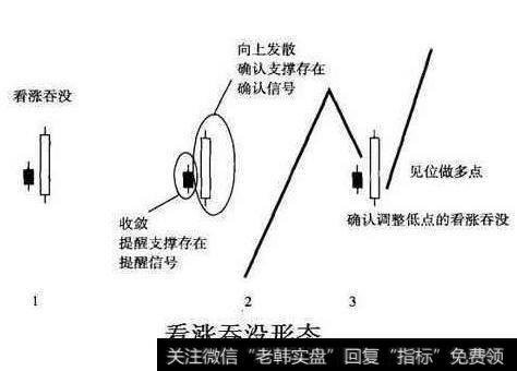 经典K线看涨吞没线，揭示抄底新机会！