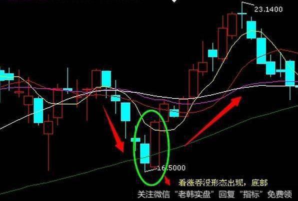 经典K线看涨吞没线，揭示抄底新机会！