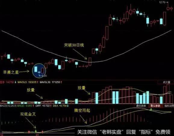 早晨之星组合形态出现当日，同步出现下列辅助形态