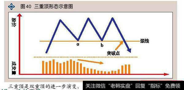 股价形成三重顶，成交量缩小，转向在即卖出股票吧