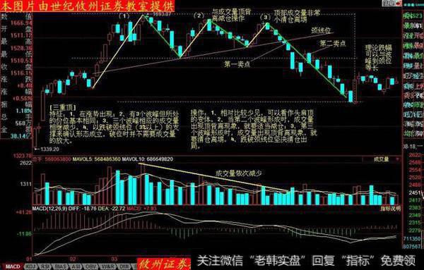 股价形成三重顶，成交量缩小，转向在即卖出股票吧