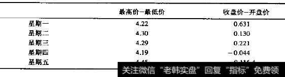 1982～1998年标准普尔500指数