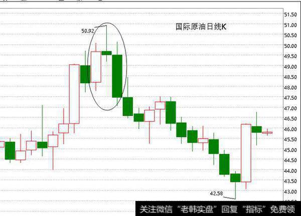 国际原油日k线