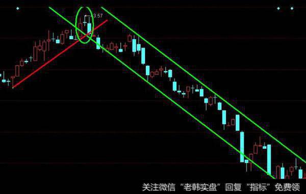 投资者必学的涨跌形态之“黄昏之星”