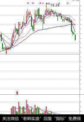 股票技术知识之形态(圆弧顶/底)