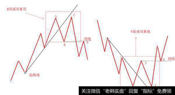 技术分析之反转形态——双重顶（M）/底（W）