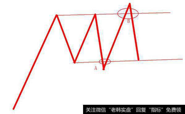 技术分析之反转形态——双重顶（M）/底（W）