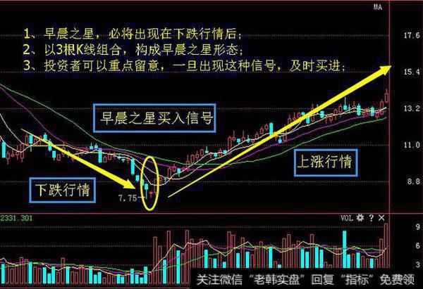 老庄家详解：如遇到“早晨之星”信号，大胆买入，一招一式教你擒获疯<a href='/scdx/290019.html'>牛股</a>