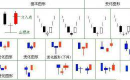 经典K线战法之早晨之星，点燃你的星星之火！