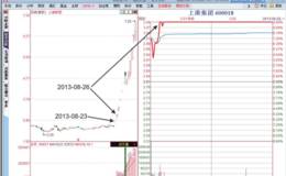 涨停板分时图“超级牛股前两板”形态分析