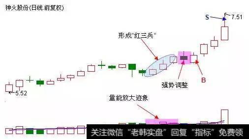 强势的看涨形态红三兵