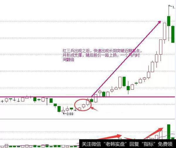 个股红三兵形态