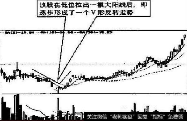 每天学一点：技术图形之V形顶底、上升三角形等