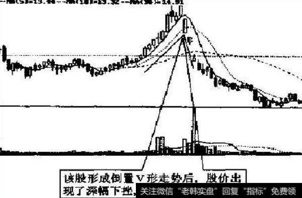 每天学一点：技术图形之V形顶底、上升三角形等