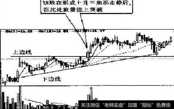 每天学一点：技术图形之V形顶底、上升三角形等