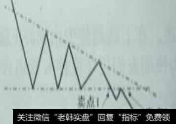 每天学一点：技术图形之V形顶底、上升三角形等