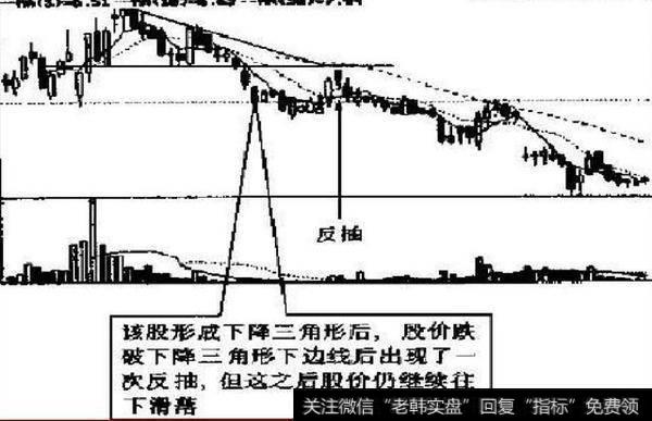 每天学一点：技术图形之V形顶底、上升三角形等