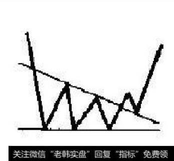 每天学一点：技术图形之V形顶底、上升三角形等